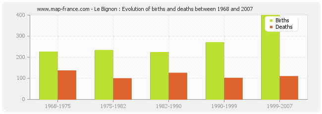 Le Bignon : Evolution of births and deaths between 1968 and 2007